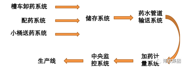 中央供药系统