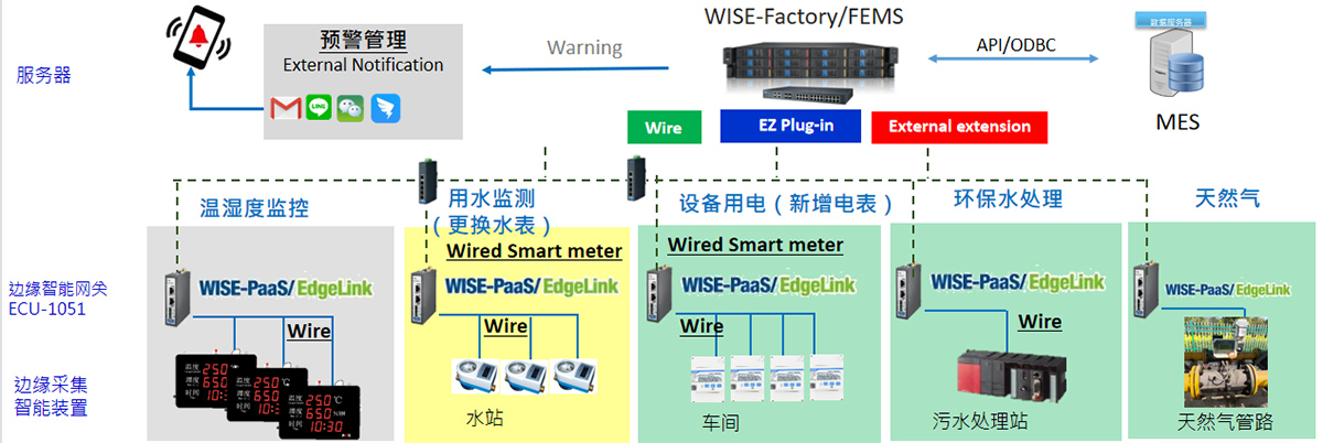 智慧能源架构图