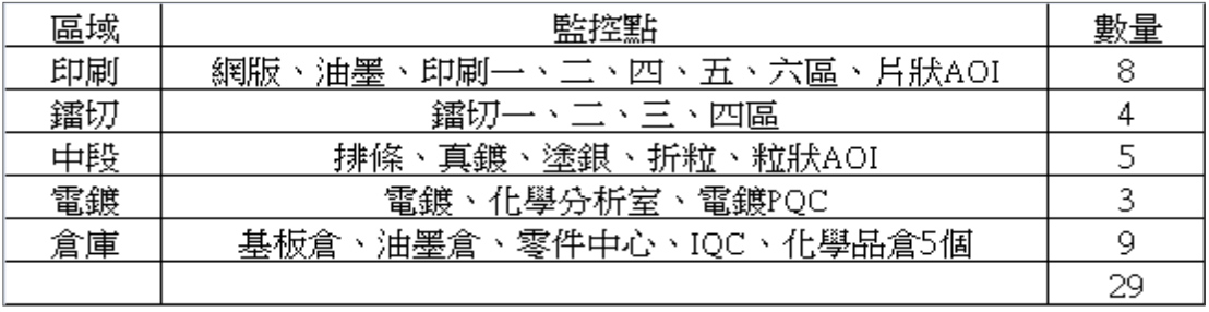 监控端口设定以及报警频率说明