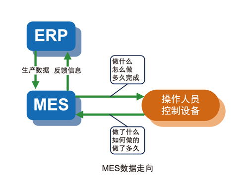 MES管理系统各组成模块
