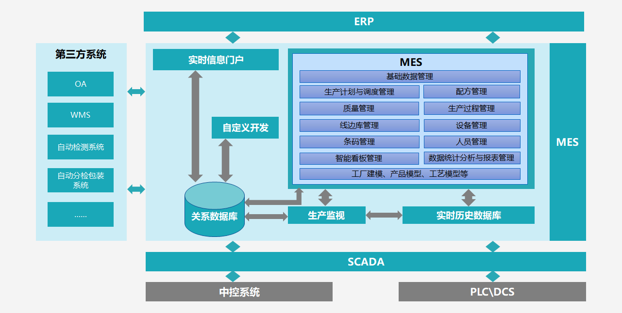 MES管理系统的8大组成模块